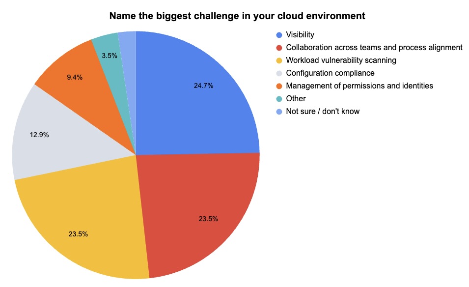 Tenable webinar poll results pie graph showing responses to the question, name the biggest challenge in your cloud environment