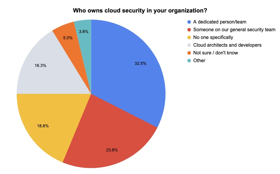 Tenable webinar poll results pie graph showing responses to the question, who owns cloud security in your organization?
