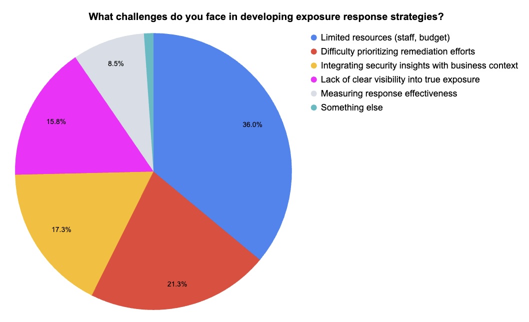 Pie chart with results from a Tenable webinar poll about exposure response