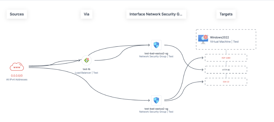 Screenshot of Tenable Cloud Security CSPM capabilities