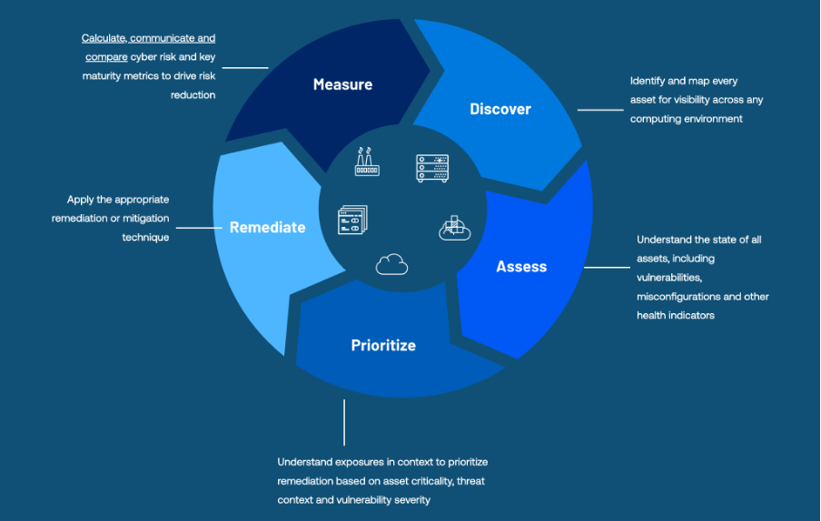 graphic showing the risk-based vulnerability management lifecycle