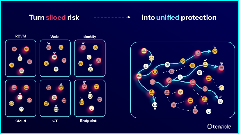 image showing how to turn siloed cybersecurity risk into unified protection with Tenable