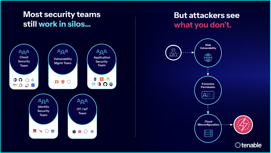 image shows the siloed view security professionals have of their environment versus the attack paths that an attacker can see