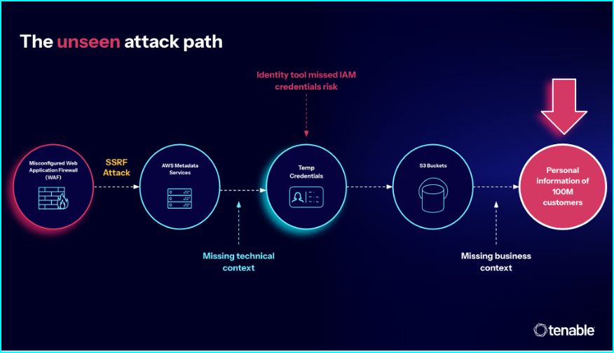 image shows the attack path used in a breach example