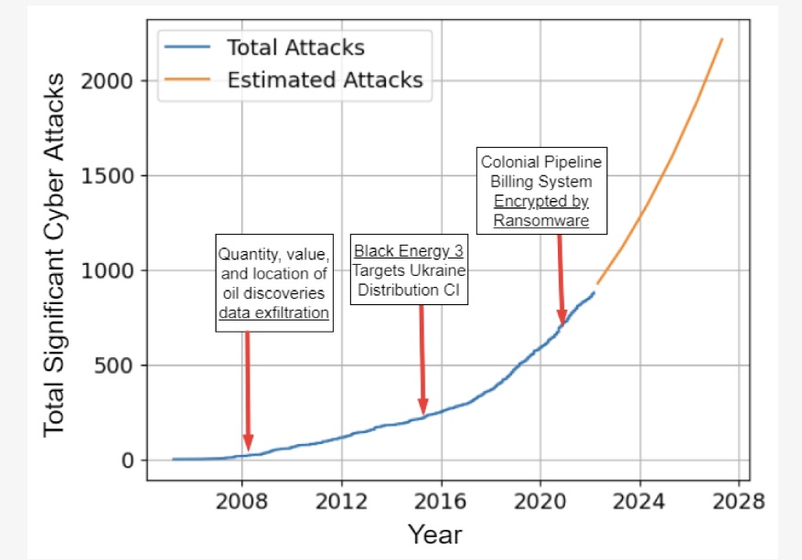 The stakes get higher for OT security in critical infrastructure