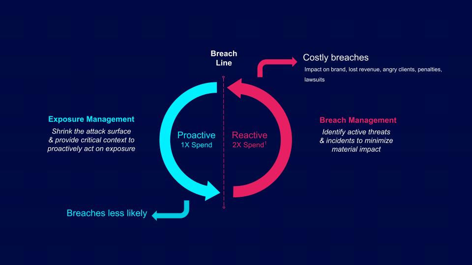 Infographic showing the cost savings related to proactive exposure management vs reactive breach management.
