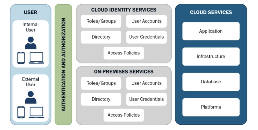 Tips for integrating on-prem and cloud IAM systems