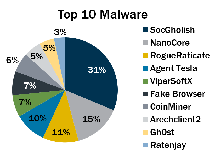 Top 10 malware for Q3