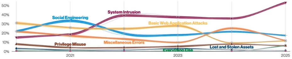 Chart from Verizon DBIR 2025 showing patterns over time in breaches