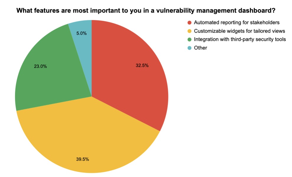 Checking in on vulnerability management practices