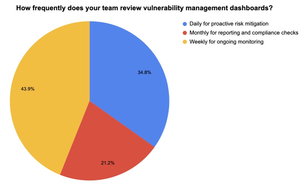 Check out our poll on vulnerability management practices