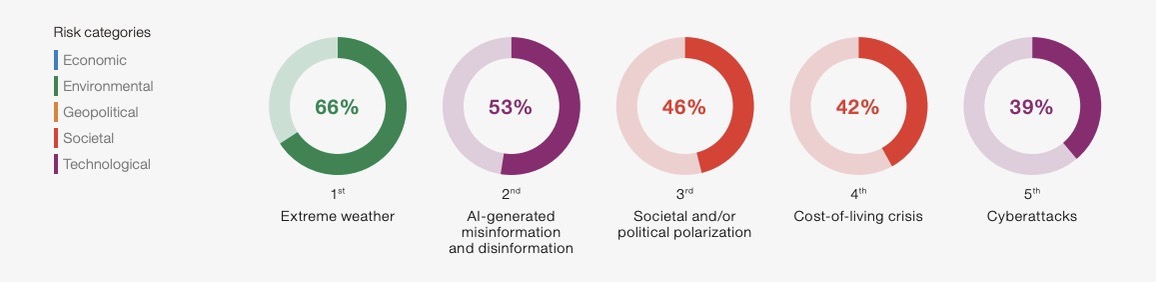 WEF: Cyberattacks, AI misinformation among top global risks