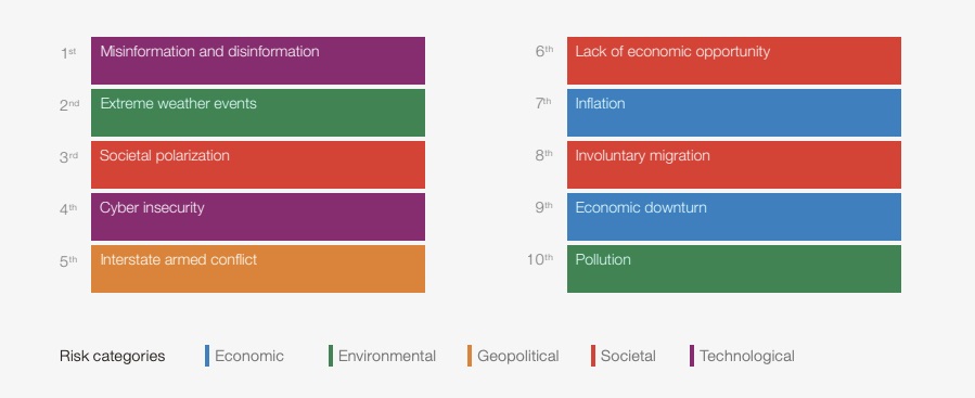 WEF: Cyberattacks, AI misinformation among top global risks