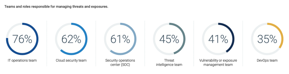 Graphic showing the teams and roles responsibile for managing threats and exposures