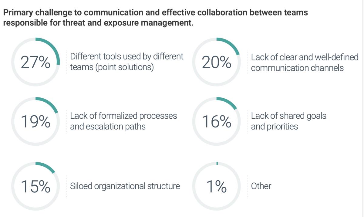 graphic showing the 6 primary challenges to communciation and collaboration between teams responsible for cyber threat and exposure management