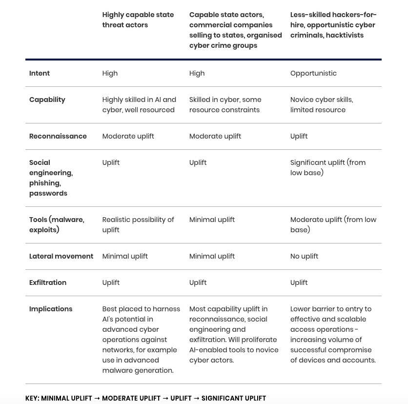 Chart about AI impact on cyberattacks from NCSC report