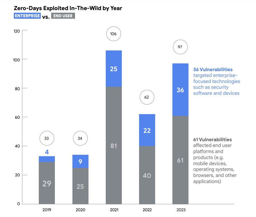 Google: Zero-day bugs exploited in the wild rose 50%-plus in 2023