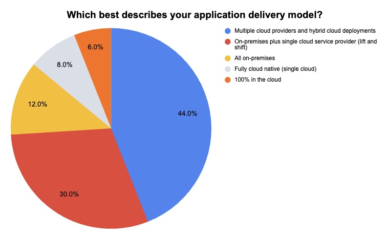 Tenable ad-hoc poll on cloud security trends