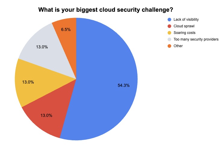 Tenable ad-hoc poll on cloud security trends2