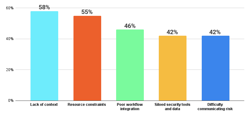 Bar chart showing lack of context to prioritize risks as the greatest cybersecurity challenge.