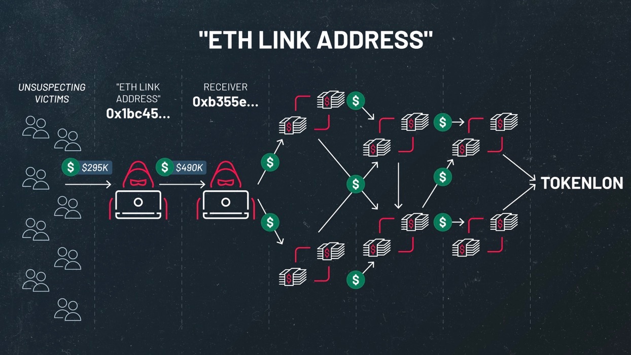 A diagram from Tenable showing how cryptocurrency is sent across various Ethereal wallet addresses and ultimately leads to the Tokenlon exchange, a popular destination for laundering stolen funds from pig butchering scams