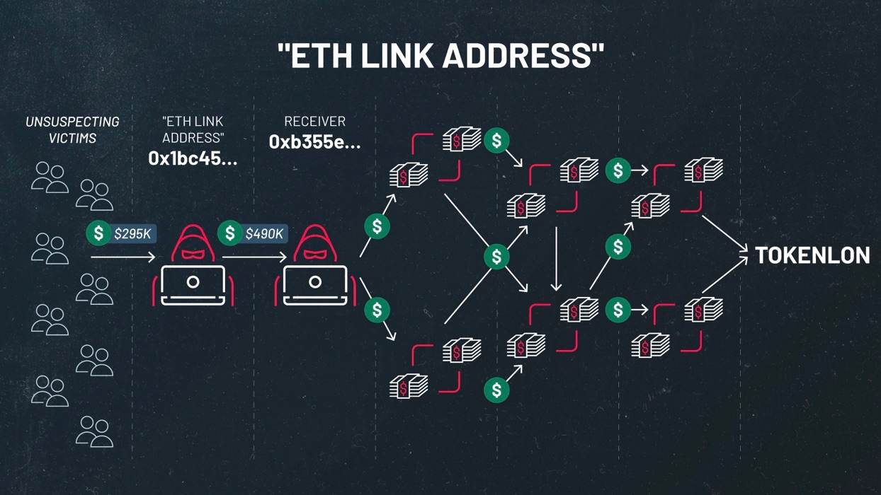 暗号資産がさまざまなイーサリアムウォレットのアドレスを渡って送金され、最終的に Tokenlon 取引サイトに行きつくようすを表示した、Tenable から取った図。Tokenlon は、豚殺し詐欺で盗んだ資金の洗浄によく使われている。