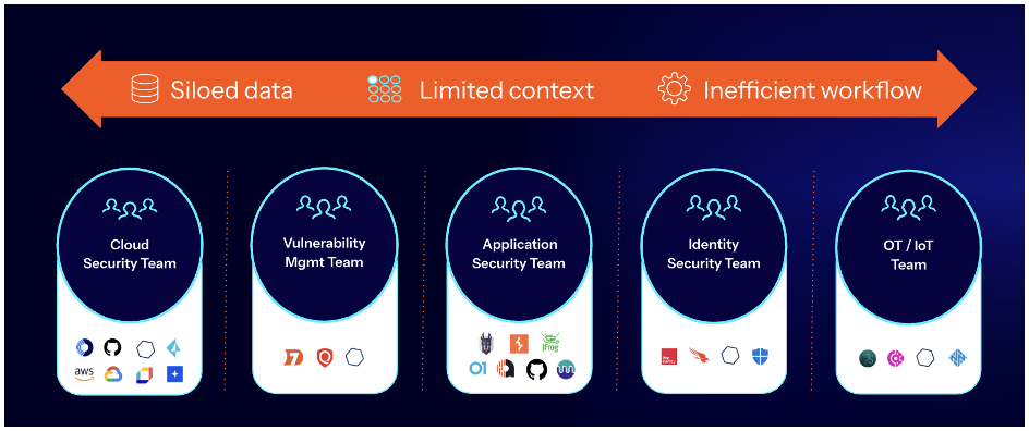 image shows the many siloed teams involved in cybersecurityu