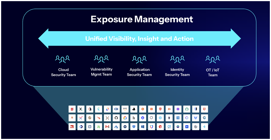 image shows how exposure management can unified siloed cybersecurity teams and tools