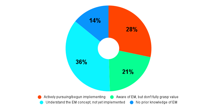Donut graph showing that 36% of attendees felt that they understood the exposure management concept but had not yet implemented a program.
