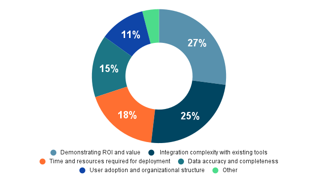 Donut graph showing that 27% of attendees felt that demonstrating ROI and value was the biggest concern in implementing an exposure management program.