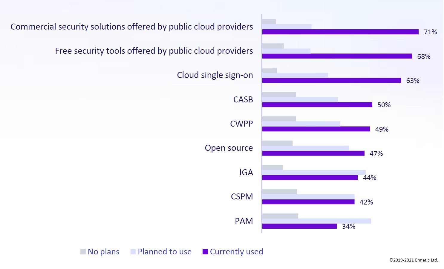 Cloud security tools in use or planned for use by organizations 