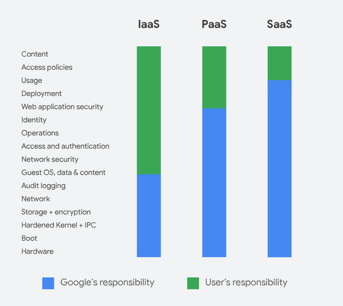 GCP Shared Responsibility Model