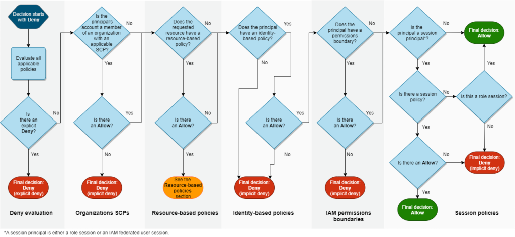 IAM Policy Evaluation: Highlights from AWS re:Inforce IAM433