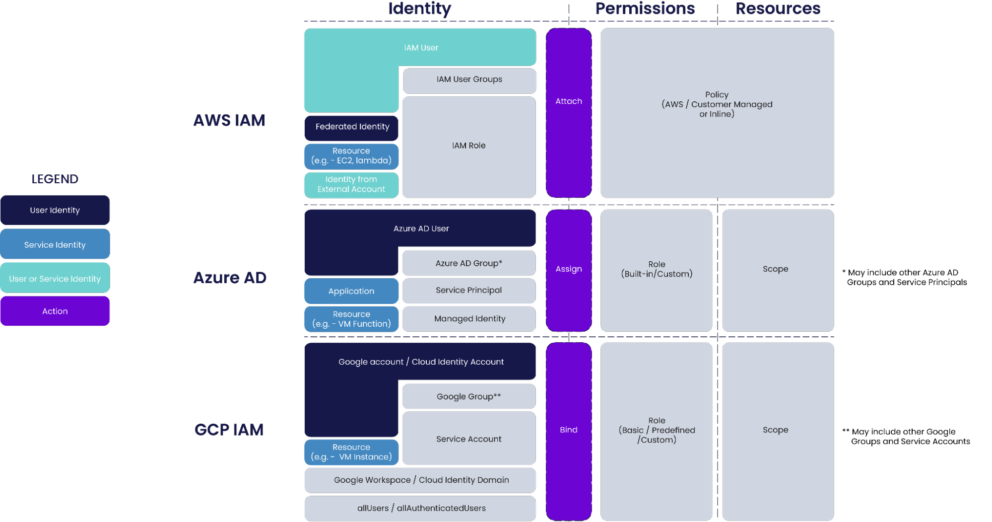 Permissions Listing in AWS, Azure and GCP