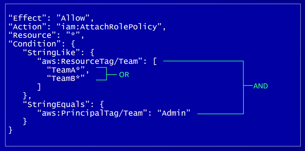 IAM Policy Evaluation: Highlights from AWS re:Inforce IAM433