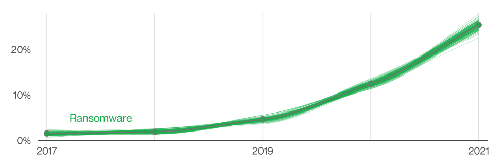 Ransomware over time in breaches, Verizon 2022 Data Breach Investigations Report