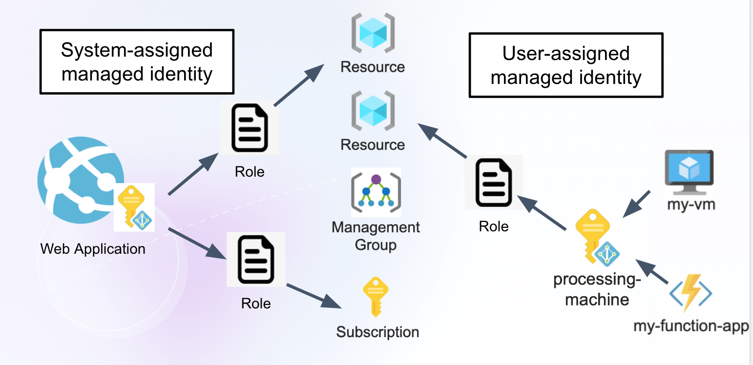 Managed Identity Models in Azure