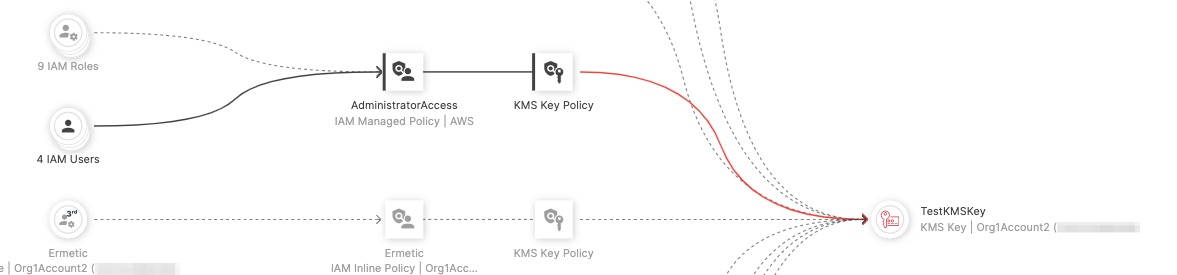 AWS Resources:secret strings and keys used in AWS