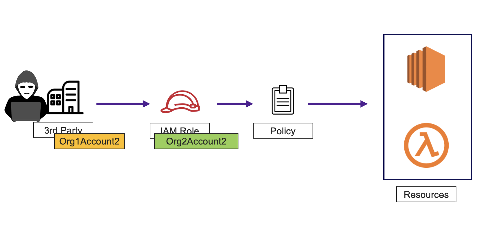 Tracking Adversaries in AWS Using Anomaly Detection