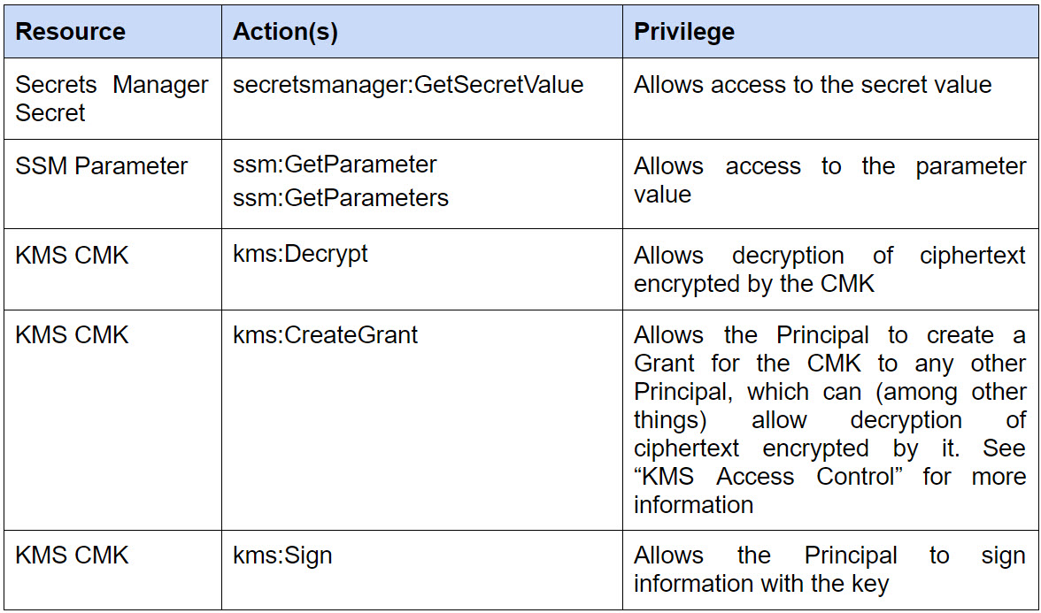 AWS Resources:secret strings and keys used in AWS