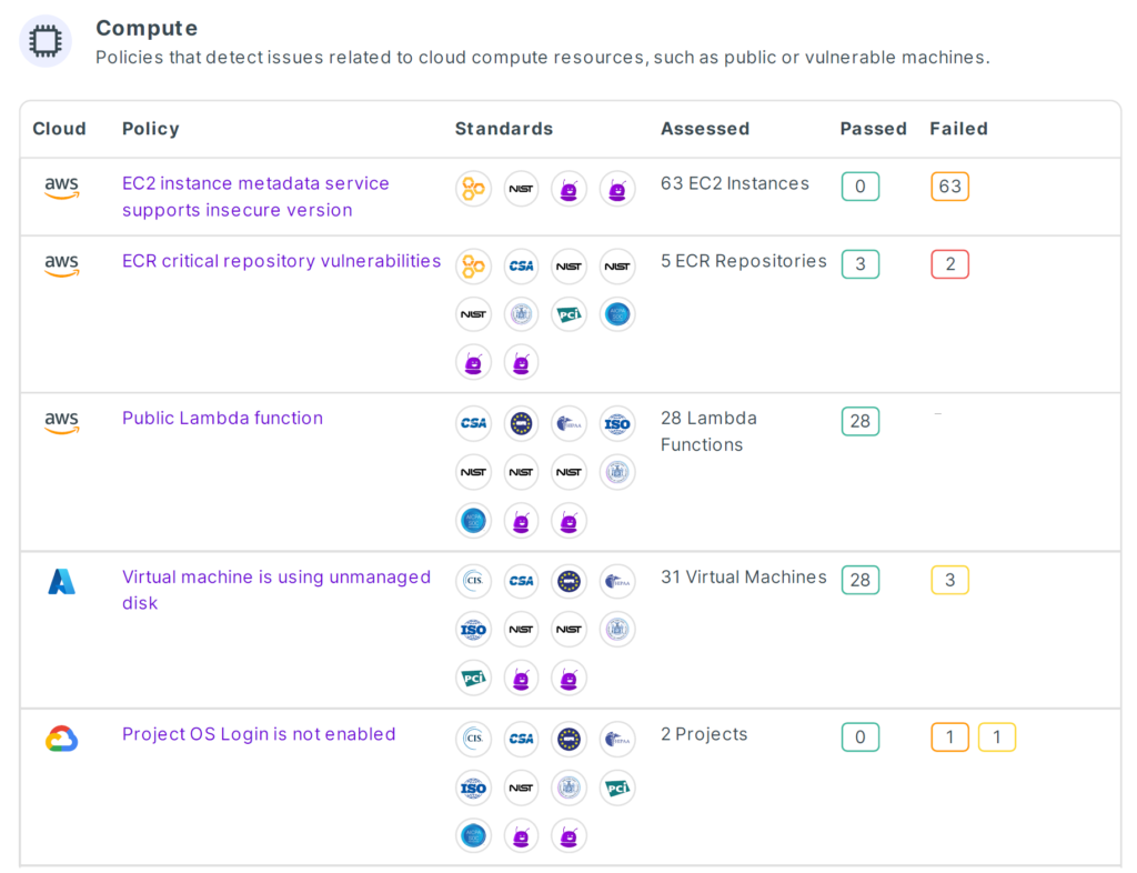Compliance report: which services relate to which regulations and their status