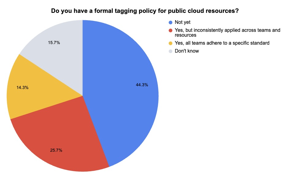 A graph showing responses to the question: Do you have a formal tagging policy for public cloud resources