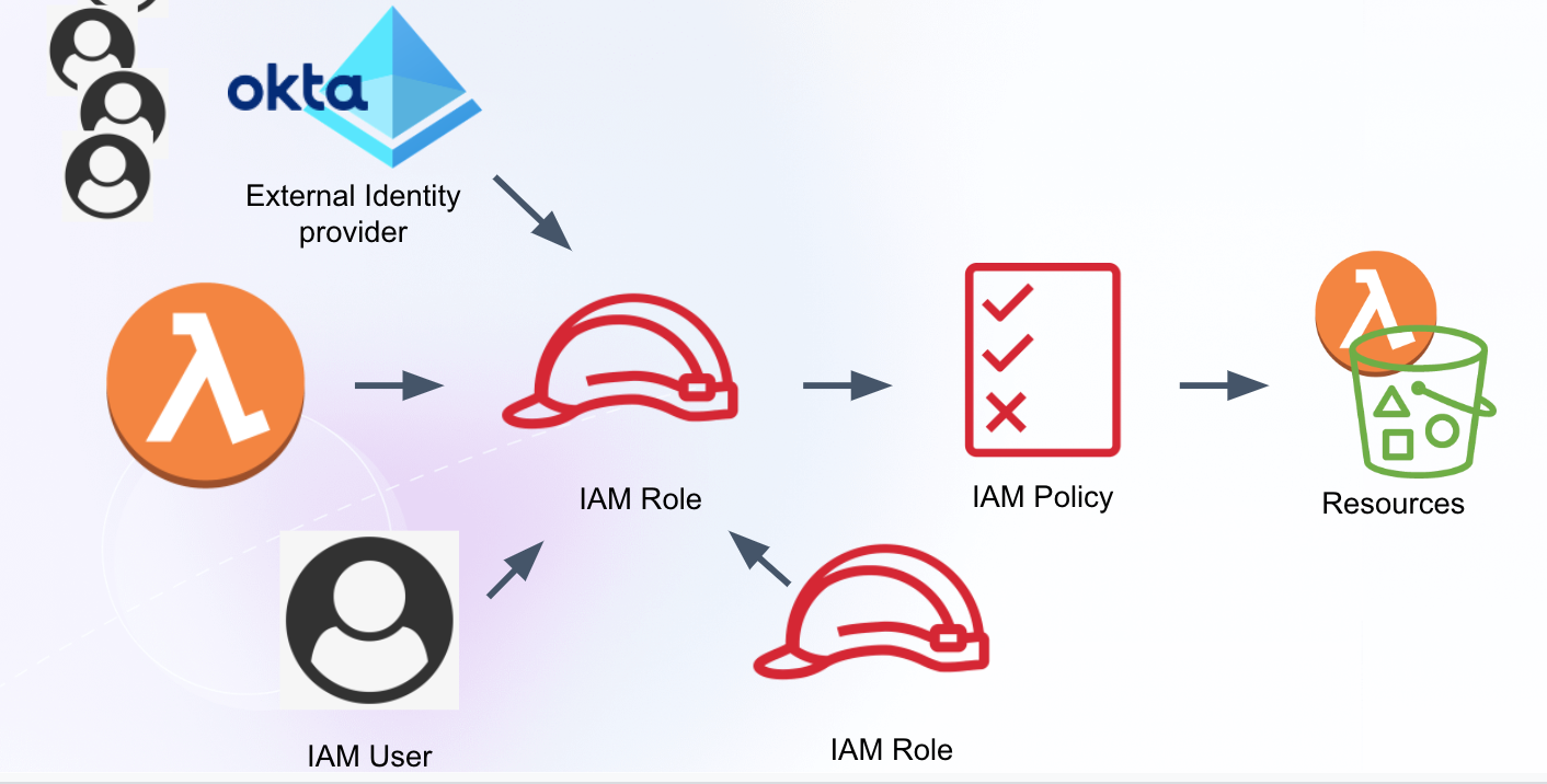 Service Access Management in AWS