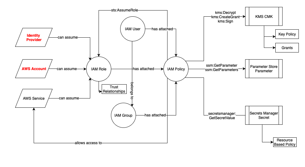 AWS Resources:secret strings and keys used in AWS