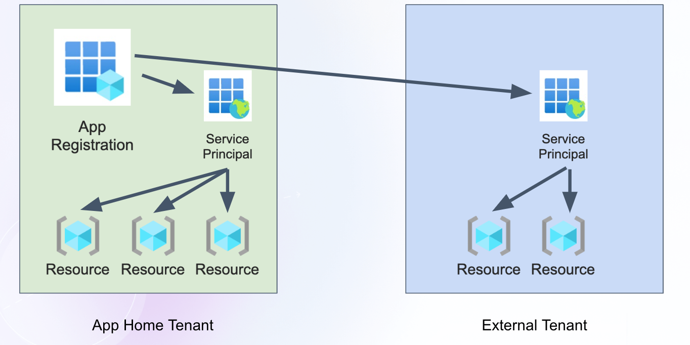 Service Principal Model in Azure