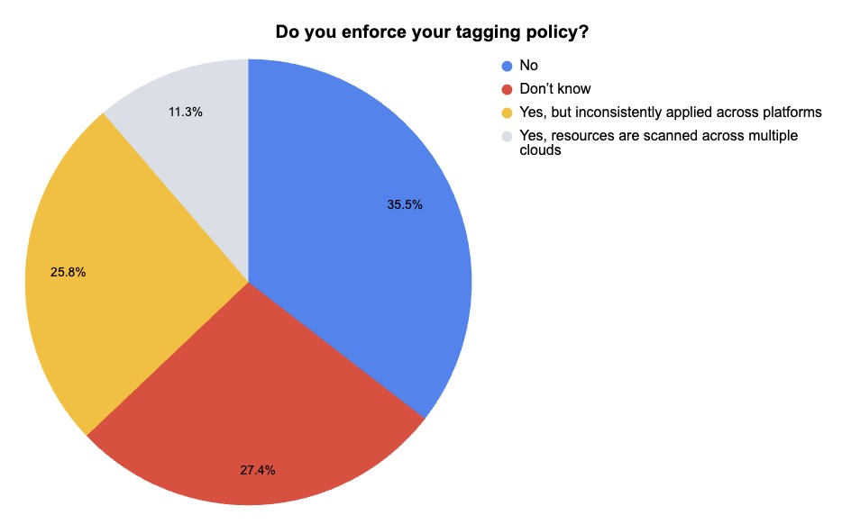 A graph showing responses to the question: Do you enforce your tagging policy