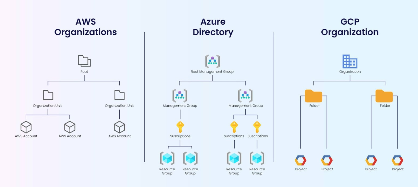 Structure of Resources in AWS, Azure and GCP