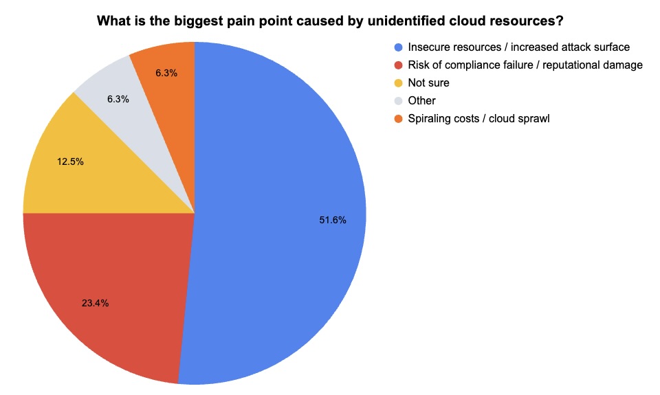 A chart showing responses to question: What is the biggest pain point caused by unidentified cloud resources