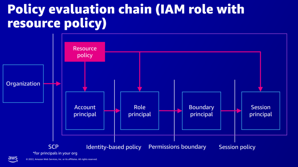 IAM Policy Evaluation: Highlights from AWS re:Inforce IAM433