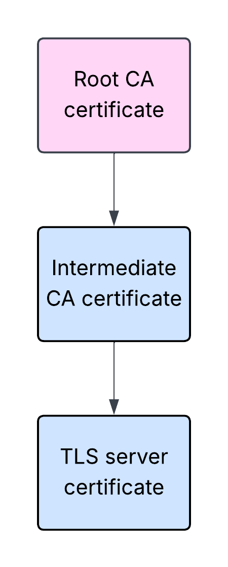 Sample TLS certificate chain